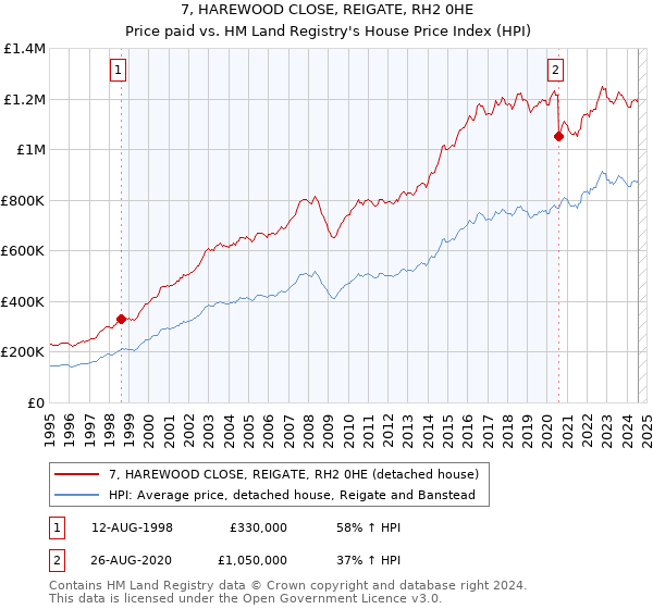 7, HAREWOOD CLOSE, REIGATE, RH2 0HE: Price paid vs HM Land Registry's House Price Index