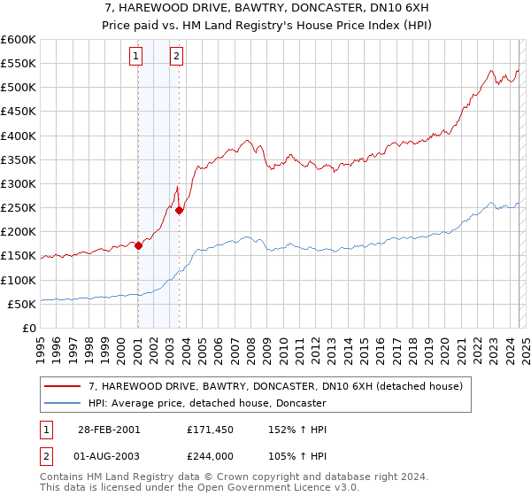 7, HAREWOOD DRIVE, BAWTRY, DONCASTER, DN10 6XH: Price paid vs HM Land Registry's House Price Index