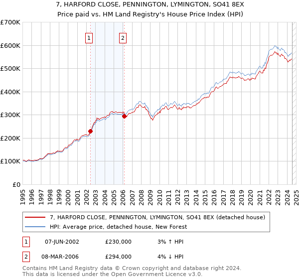 7, HARFORD CLOSE, PENNINGTON, LYMINGTON, SO41 8EX: Price paid vs HM Land Registry's House Price Index