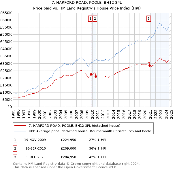 7, HARFORD ROAD, POOLE, BH12 3PL: Price paid vs HM Land Registry's House Price Index