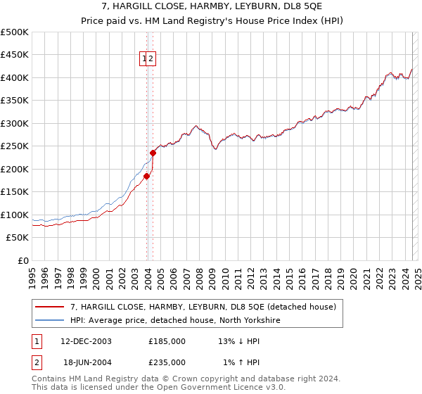 7, HARGILL CLOSE, HARMBY, LEYBURN, DL8 5QE: Price paid vs HM Land Registry's House Price Index