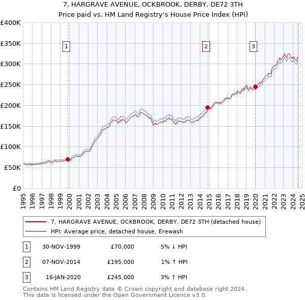 7, HARGRAVE AVENUE, OCKBROOK, DERBY, DE72 3TH: Price paid vs HM Land Registry's House Price Index