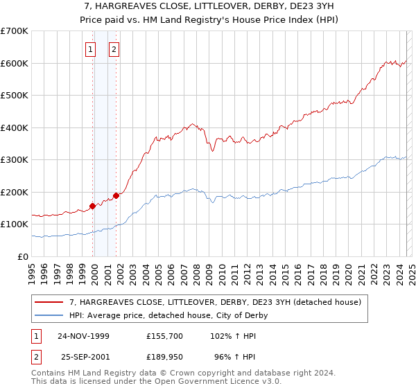 7, HARGREAVES CLOSE, LITTLEOVER, DERBY, DE23 3YH: Price paid vs HM Land Registry's House Price Index