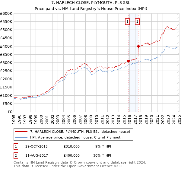 7, HARLECH CLOSE, PLYMOUTH, PL3 5SL: Price paid vs HM Land Registry's House Price Index