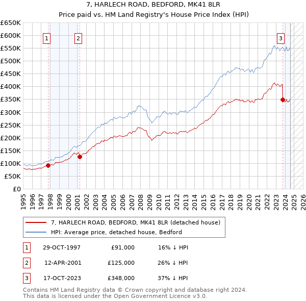 7, HARLECH ROAD, BEDFORD, MK41 8LR: Price paid vs HM Land Registry's House Price Index