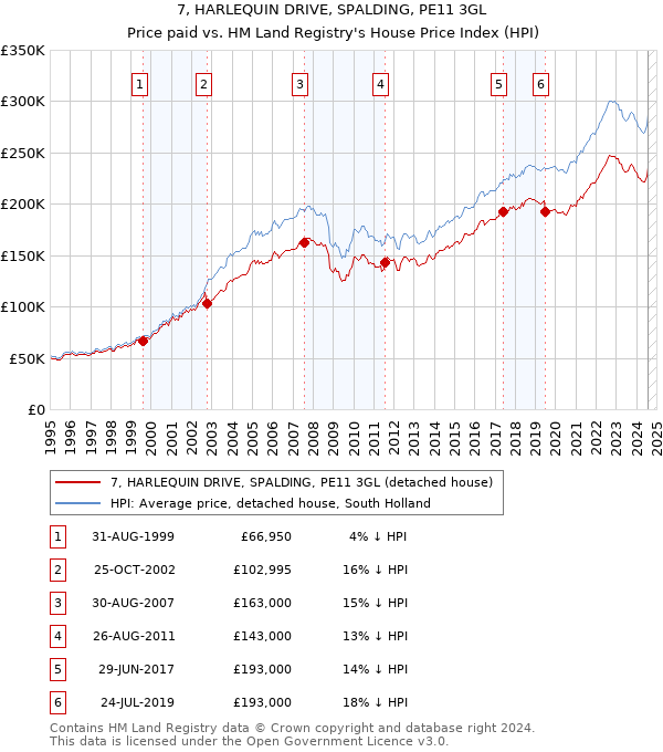 7, HARLEQUIN DRIVE, SPALDING, PE11 3GL: Price paid vs HM Land Registry's House Price Index