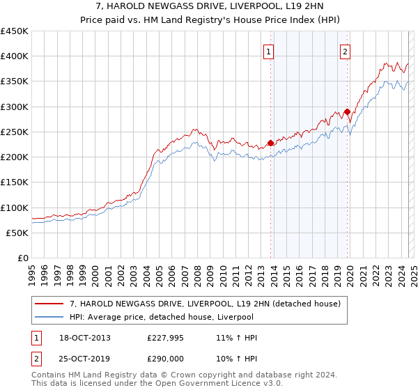 7, HAROLD NEWGASS DRIVE, LIVERPOOL, L19 2HN: Price paid vs HM Land Registry's House Price Index