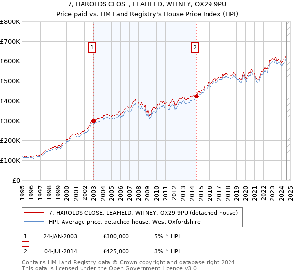 7, HAROLDS CLOSE, LEAFIELD, WITNEY, OX29 9PU: Price paid vs HM Land Registry's House Price Index