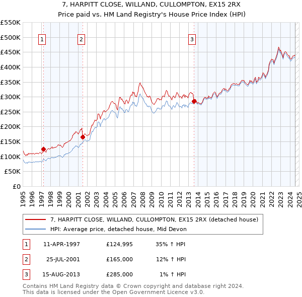 7, HARPITT CLOSE, WILLAND, CULLOMPTON, EX15 2RX: Price paid vs HM Land Registry's House Price Index