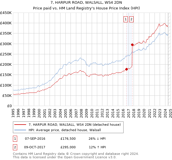 7, HARPUR ROAD, WALSALL, WS4 2DN: Price paid vs HM Land Registry's House Price Index