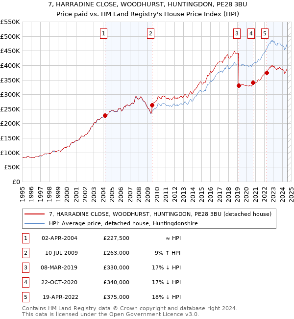 7, HARRADINE CLOSE, WOODHURST, HUNTINGDON, PE28 3BU: Price paid vs HM Land Registry's House Price Index