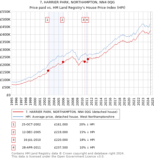 7, HARRIER PARK, NORTHAMPTON, NN4 0QG: Price paid vs HM Land Registry's House Price Index