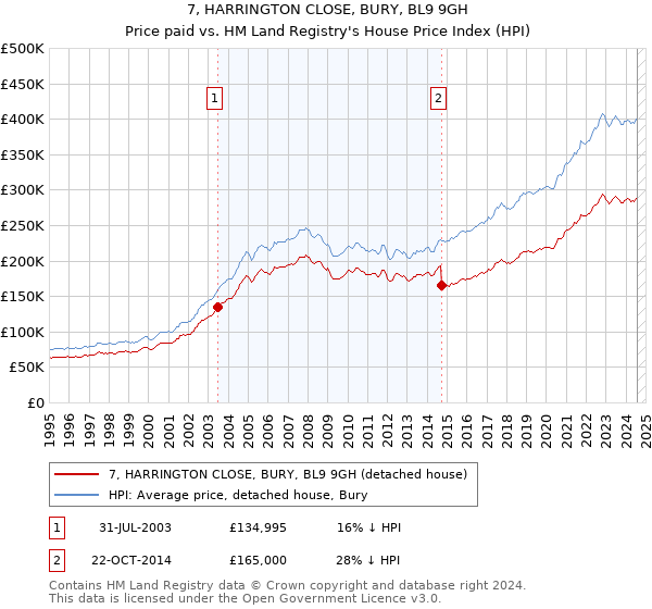 7, HARRINGTON CLOSE, BURY, BL9 9GH: Price paid vs HM Land Registry's House Price Index