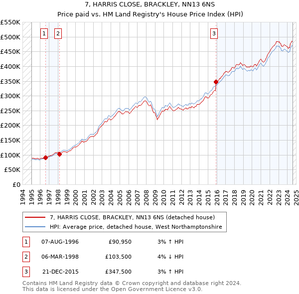 7, HARRIS CLOSE, BRACKLEY, NN13 6NS: Price paid vs HM Land Registry's House Price Index