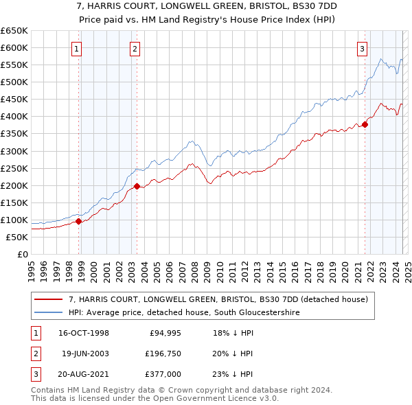 7, HARRIS COURT, LONGWELL GREEN, BRISTOL, BS30 7DD: Price paid vs HM Land Registry's House Price Index