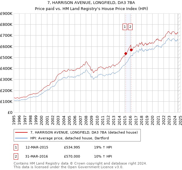 7, HARRISON AVENUE, LONGFIELD, DA3 7BA: Price paid vs HM Land Registry's House Price Index