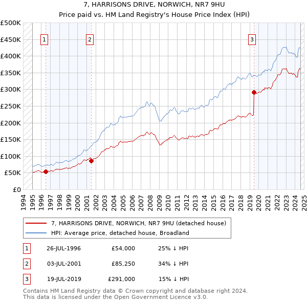 7, HARRISONS DRIVE, NORWICH, NR7 9HU: Price paid vs HM Land Registry's House Price Index