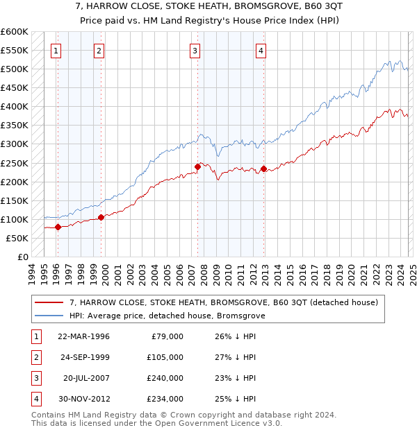 7, HARROW CLOSE, STOKE HEATH, BROMSGROVE, B60 3QT: Price paid vs HM Land Registry's House Price Index