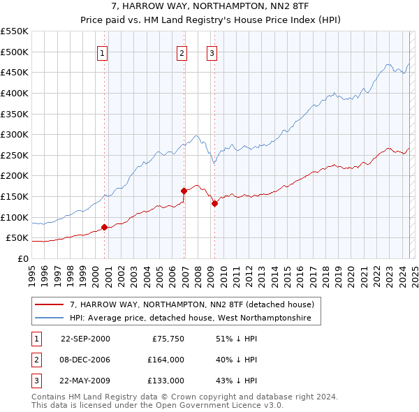 7, HARROW WAY, NORTHAMPTON, NN2 8TF: Price paid vs HM Land Registry's House Price Index