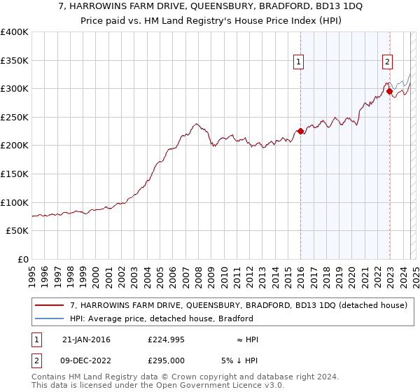 7, HARROWINS FARM DRIVE, QUEENSBURY, BRADFORD, BD13 1DQ: Price paid vs HM Land Registry's House Price Index