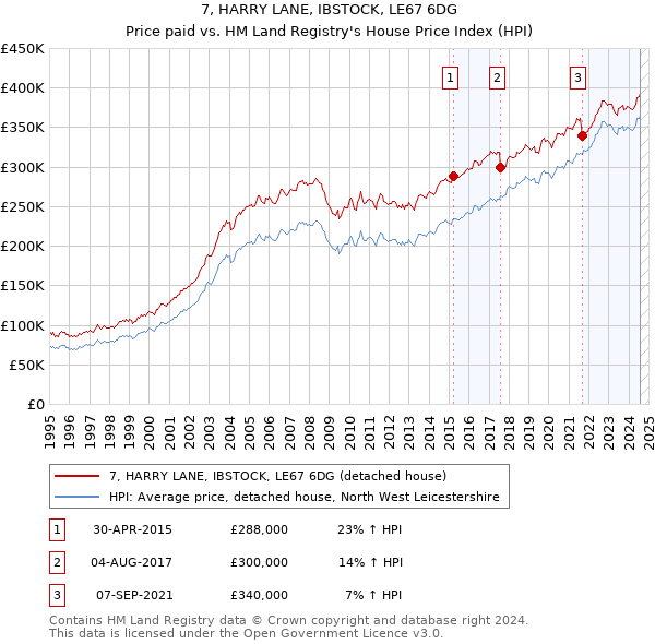 7, HARRY LANE, IBSTOCK, LE67 6DG: Price paid vs HM Land Registry's House Price Index