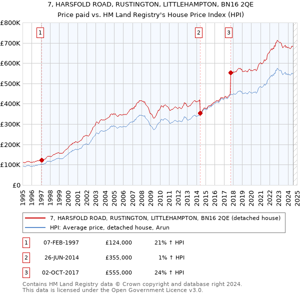 7, HARSFOLD ROAD, RUSTINGTON, LITTLEHAMPTON, BN16 2QE: Price paid vs HM Land Registry's House Price Index