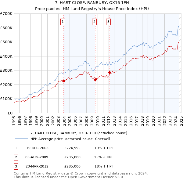 7, HART CLOSE, BANBURY, OX16 1EH: Price paid vs HM Land Registry's House Price Index