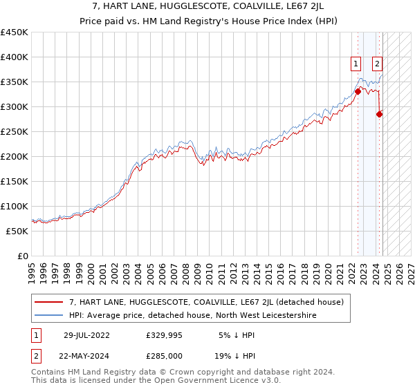 7, HART LANE, HUGGLESCOTE, COALVILLE, LE67 2JL: Price paid vs HM Land Registry's House Price Index