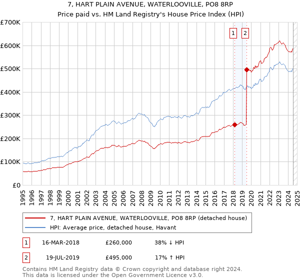 7, HART PLAIN AVENUE, WATERLOOVILLE, PO8 8RP: Price paid vs HM Land Registry's House Price Index