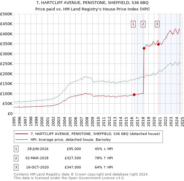 7, HARTCLIFF AVENUE, PENISTONE, SHEFFIELD, S36 6BQ: Price paid vs HM Land Registry's House Price Index