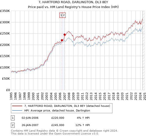 7, HARTFORD ROAD, DARLINGTON, DL3 8EY: Price paid vs HM Land Registry's House Price Index