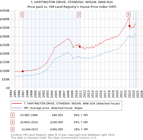 7, HARTINGTON DRIVE, STANDISH, WIGAN, WN6 0UA: Price paid vs HM Land Registry's House Price Index