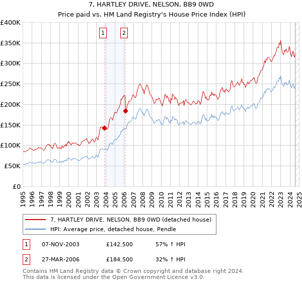 7, HARTLEY DRIVE, NELSON, BB9 0WD: Price paid vs HM Land Registry's House Price Index