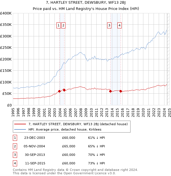 7, HARTLEY STREET, DEWSBURY, WF13 2BJ: Price paid vs HM Land Registry's House Price Index