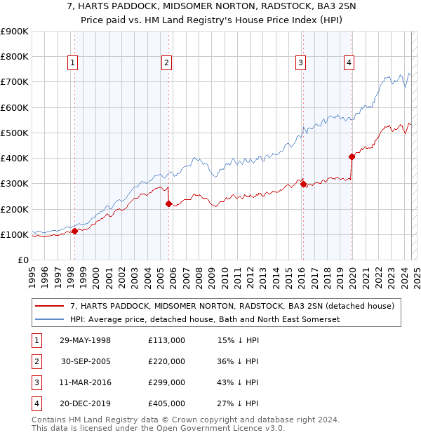 7, HARTS PADDOCK, MIDSOMER NORTON, RADSTOCK, BA3 2SN: Price paid vs HM Land Registry's House Price Index