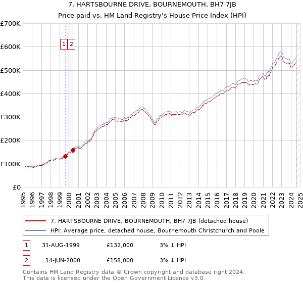 7, HARTSBOURNE DRIVE, BOURNEMOUTH, BH7 7JB: Price paid vs HM Land Registry's House Price Index