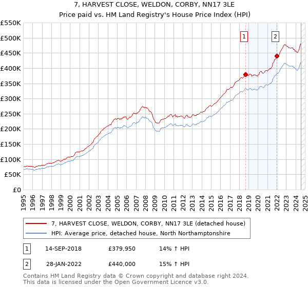 7, HARVEST CLOSE, WELDON, CORBY, NN17 3LE: Price paid vs HM Land Registry's House Price Index