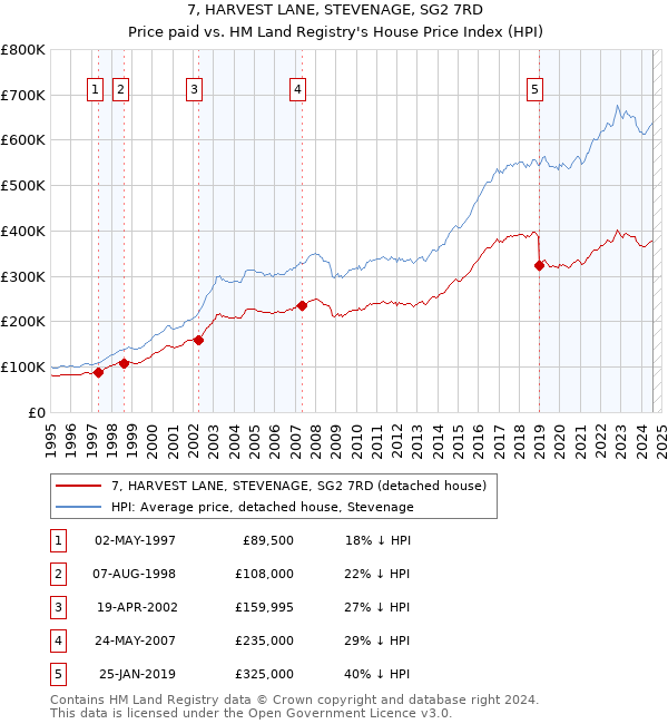 7, HARVEST LANE, STEVENAGE, SG2 7RD: Price paid vs HM Land Registry's House Price Index