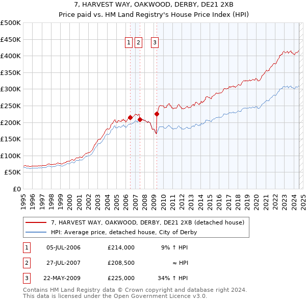 7, HARVEST WAY, OAKWOOD, DERBY, DE21 2XB: Price paid vs HM Land Registry's House Price Index