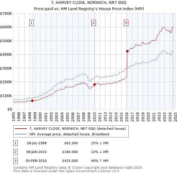 7, HARVEY CLOSE, NORWICH, NR7 0DQ: Price paid vs HM Land Registry's House Price Index