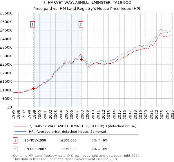 7, HARVEY WAY, ASHILL, ILMINSTER, TA19 9QD: Price paid vs HM Land Registry's House Price Index