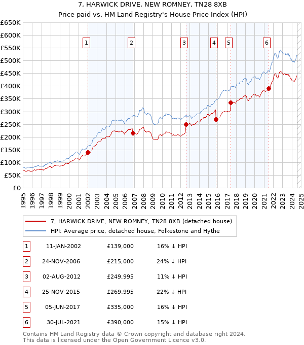 7, HARWICK DRIVE, NEW ROMNEY, TN28 8XB: Price paid vs HM Land Registry's House Price Index