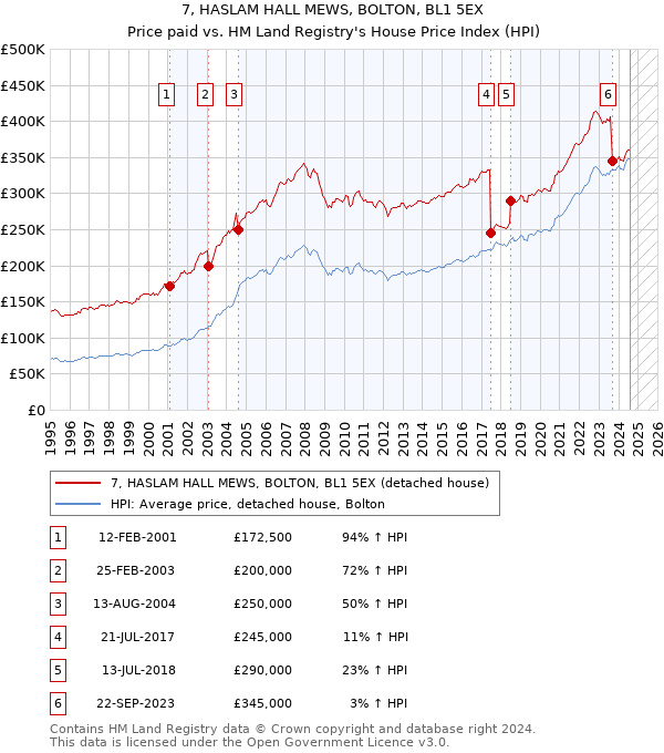 7, HASLAM HALL MEWS, BOLTON, BL1 5EX: Price paid vs HM Land Registry's House Price Index