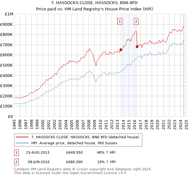 7, HASSOCKS CLOSE, HASSOCKS, BN6 8FD: Price paid vs HM Land Registry's House Price Index