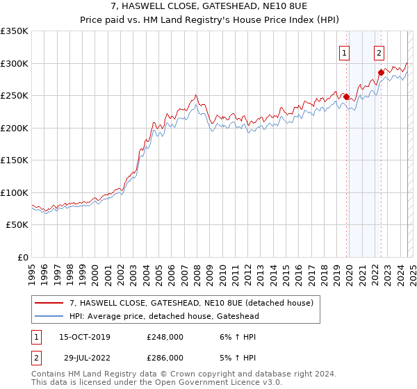 7, HASWELL CLOSE, GATESHEAD, NE10 8UE: Price paid vs HM Land Registry's House Price Index