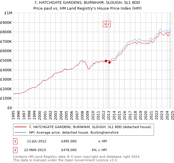 7, HATCHGATE GARDENS, BURNHAM, SLOUGH, SL1 8DD: Price paid vs HM Land Registry's House Price Index