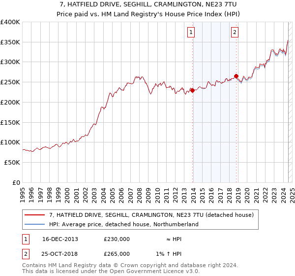 7, HATFIELD DRIVE, SEGHILL, CRAMLINGTON, NE23 7TU: Price paid vs HM Land Registry's House Price Index