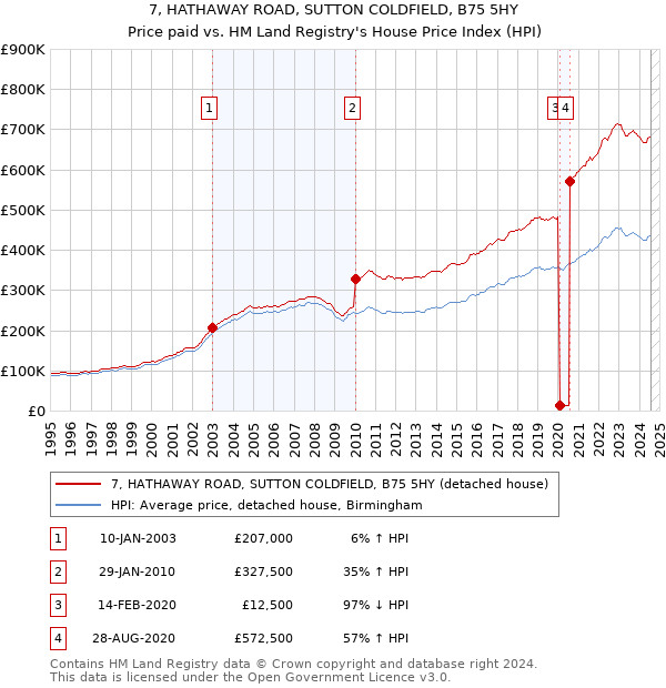 7, HATHAWAY ROAD, SUTTON COLDFIELD, B75 5HY: Price paid vs HM Land Registry's House Price Index