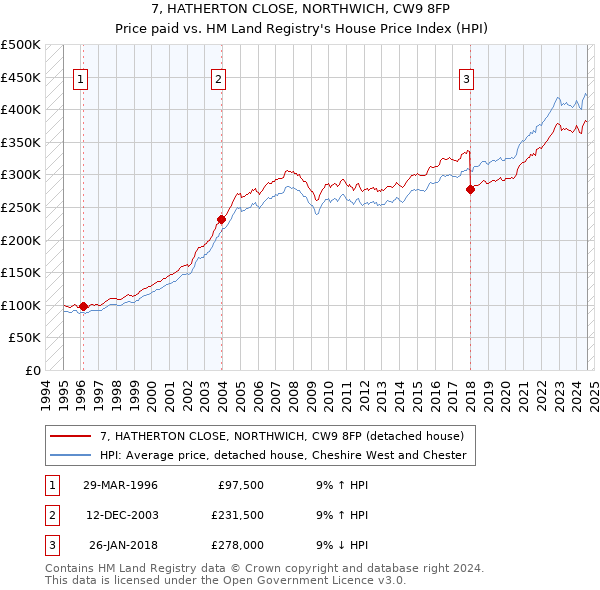 7, HATHERTON CLOSE, NORTHWICH, CW9 8FP: Price paid vs HM Land Registry's House Price Index