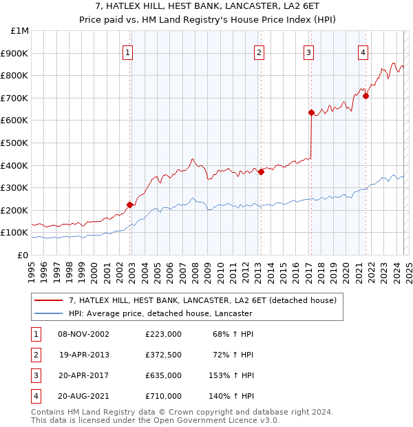 7, HATLEX HILL, HEST BANK, LANCASTER, LA2 6ET: Price paid vs HM Land Registry's House Price Index